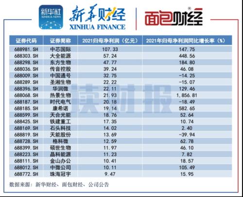 科創(chuàng)板2024年度業(yè)績速覽 超九成公司實現盈利，百濟神州成“虧損王”，金融科技板塊亮眼